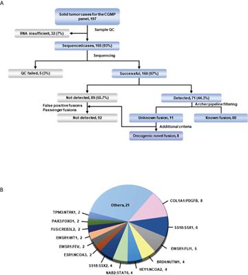 Unearthing novel fusions as therapeutic targets in solid tumors using targeted RNA sequencing